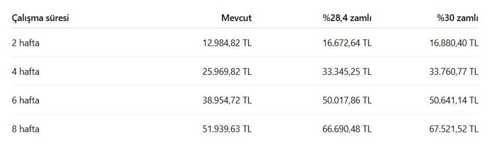 SON DAKİKA HABERİ | Yeni yılda tazminat hesabı değişiyor Tavan 80 bin liraya yaklaşacak