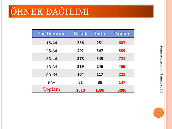 SONAR Temmuz anketinde 1. parti hangisi