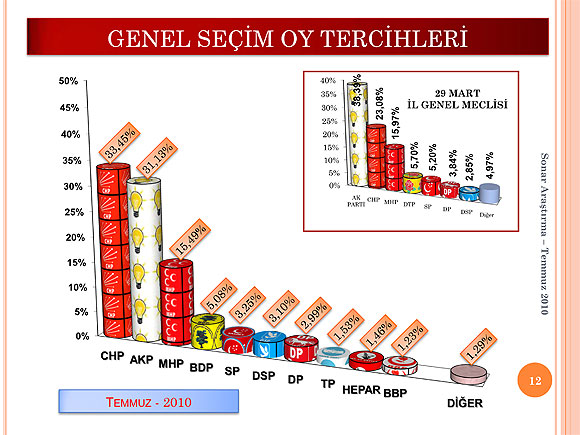 SONAR Temmuz anketinde 1. parti hangisi