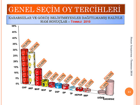 SONAR Temmuz anketinde 1. parti hangisi