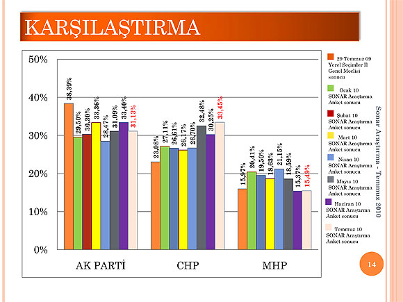 SONAR Temmuz anketinde 1. parti hangisi