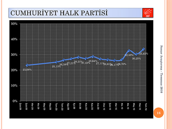 SONAR Temmuz anketinde 1. parti hangisi