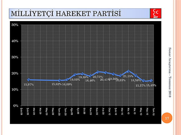 SONAR Temmuz anketinde 1. parti hangisi