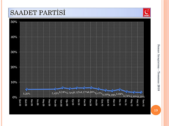 SONAR Temmuz anketinde 1. parti hangisi