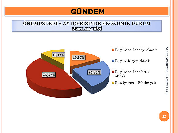 SONAR Temmuz anketinde 1. parti hangisi