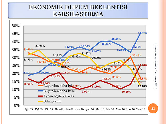 SONAR Temmuz anketinde 1. parti hangisi