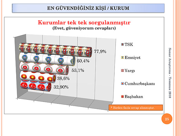 SONAR Temmuz anketinde 1. parti hangisi