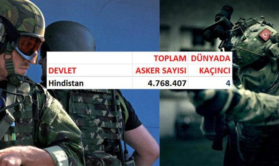 Hangi ülkenin kaç askeri var
