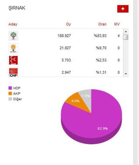 İşte AKPnin hiç vekil çıkaramadığı ve büyük kayıp yaşadığı iller