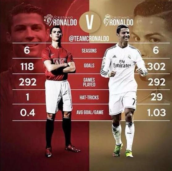 İki Ronaldo arasındaki 184 fark