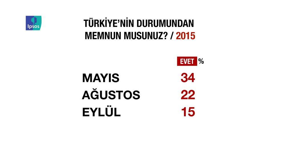 IPSOS araştırmasında ortaya çıkan çarpıcı sonuçlar