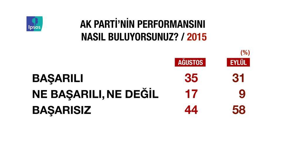 IPSOS araştırmasında ortaya çıkan çarpıcı sonuçlar