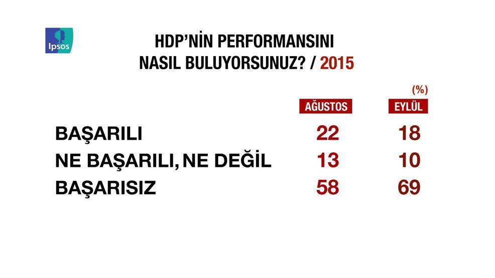 IPSOS araştırmasında ortaya çıkan çarpıcı sonuçlar
