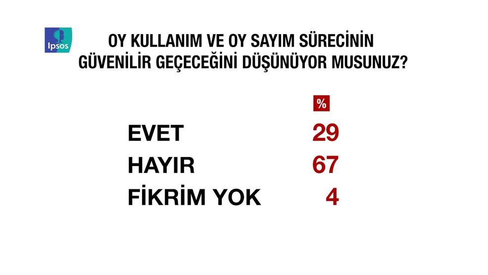IPSOS araştırmasında ortaya çıkan çarpıcı sonuçlar