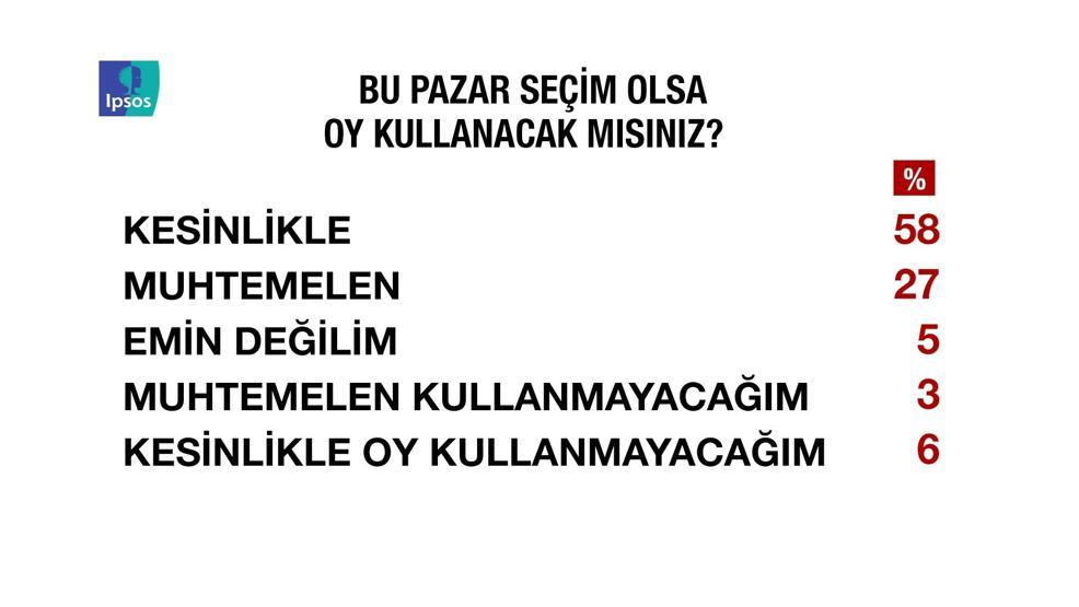 IPSOS araştırmasında ortaya çıkan çarpıcı sonuçlar