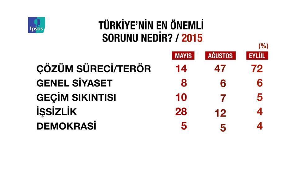 IPSOS araştırmasında ortaya çıkan çarpıcı sonuçlar