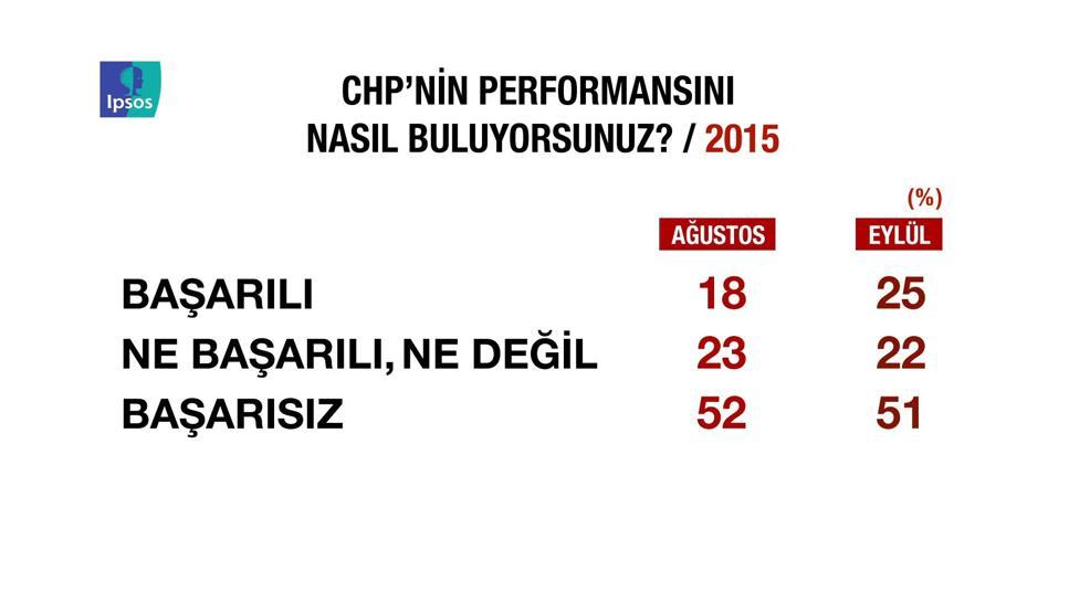 IPSOS araştırmasında ortaya çıkan çarpıcı sonuçlar