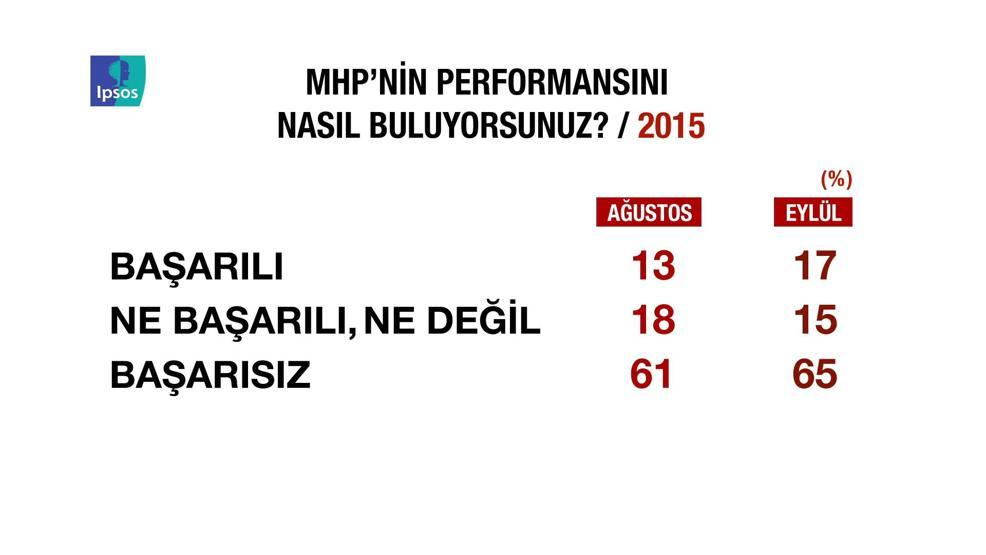 IPSOS araştırmasında ortaya çıkan çarpıcı sonuçlar