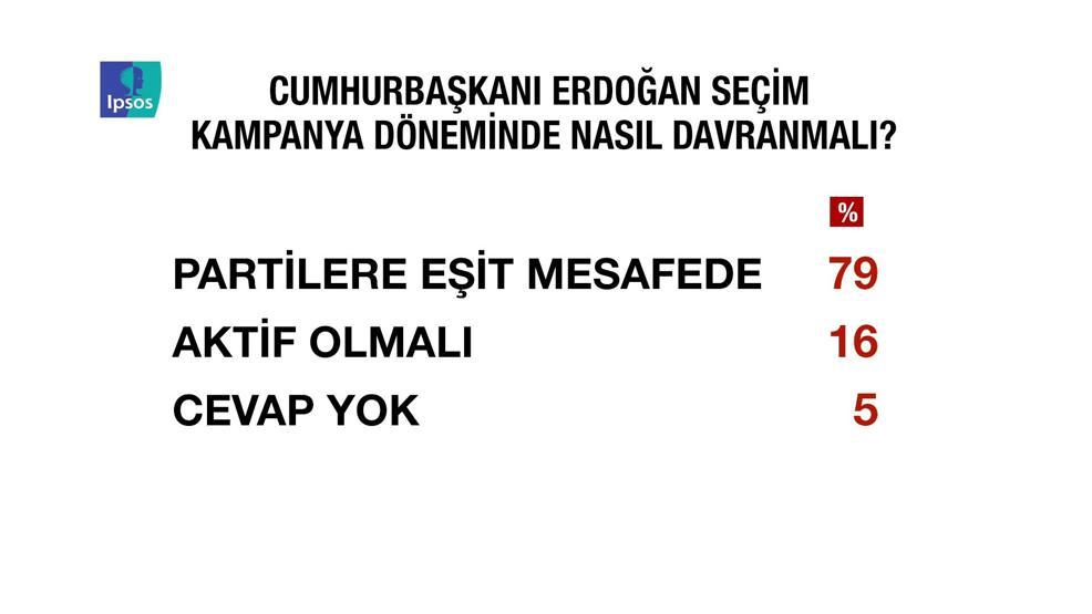 IPSOS araştırmasında ortaya çıkan çarpıcı sonuçlar