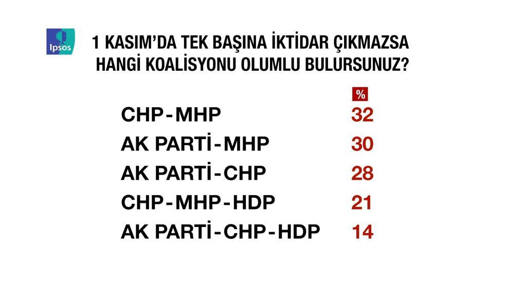 IPSOS araştırmasında ortaya çıkan çarpıcı sonuçlar