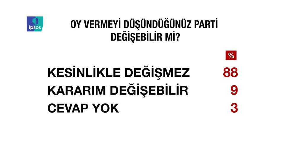 IPSOS araştırmasında ortaya çıkan çarpıcı sonuçlar