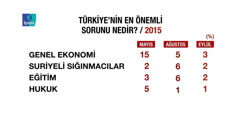 IPSOS araştırmasında ortaya çıkan çarpıcı sonuçlar