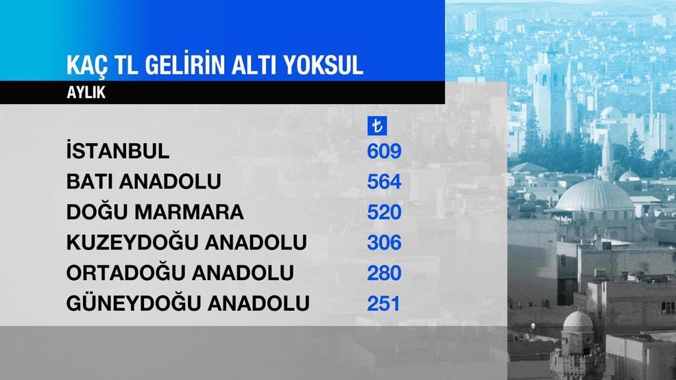 TÜİKten yoksulluk araştırması