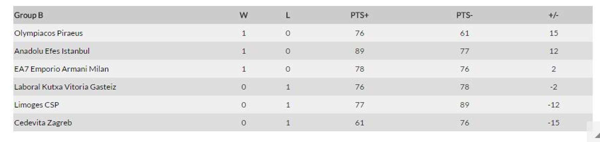 Euroleaguede Türkiye fırtınası: 4te 4