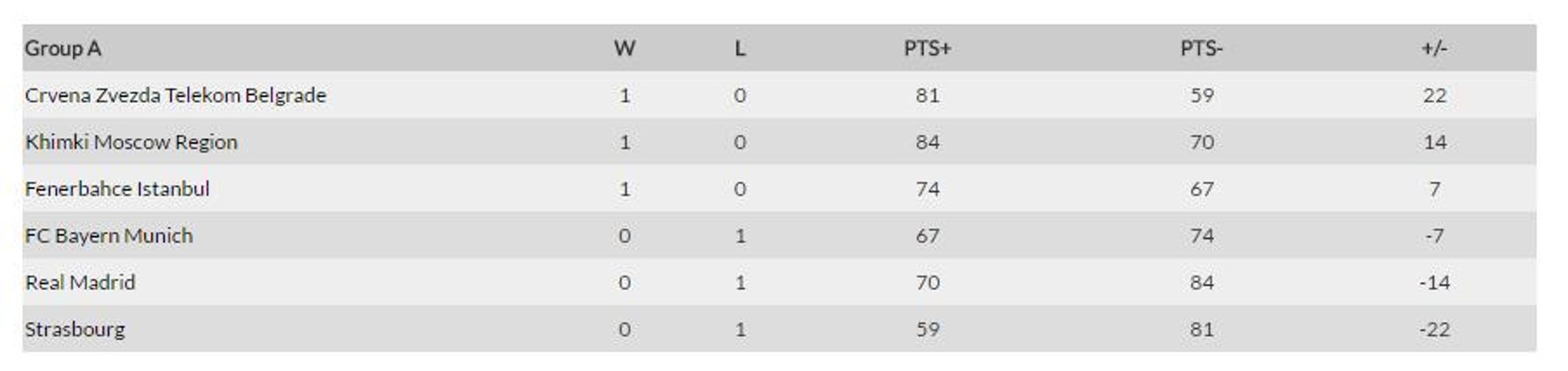 Euroleaguede Türkiye fırtınası: 4te 4