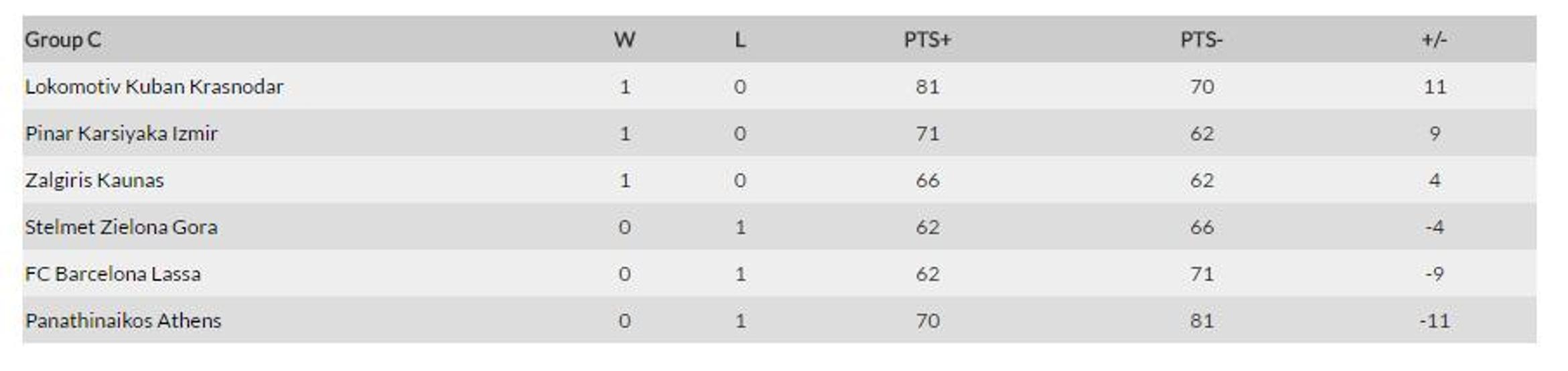 Euroleaguede Türkiye fırtınası: 4te 4