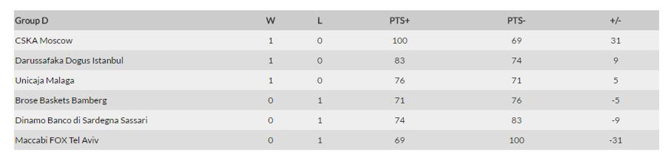 Euroleaguede Türkiye fırtınası: 4te 4