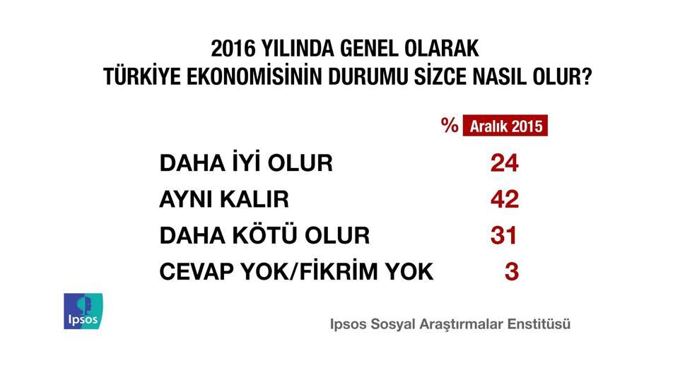 IPSOS Türkiye Barometresi araştırmasından çarpıcı sonuçlar