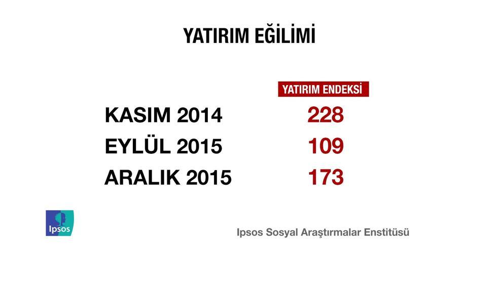 IPSOS Türkiye Barometresi araştırmasından çarpıcı sonuçlar