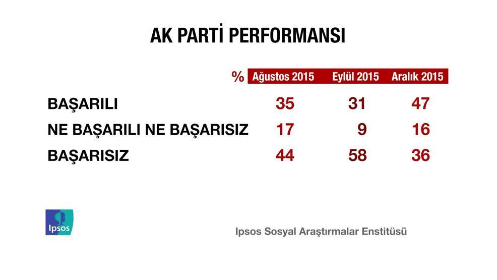 IPSOS Türkiye Barometresi araştırmasından çarpıcı sonuçlar