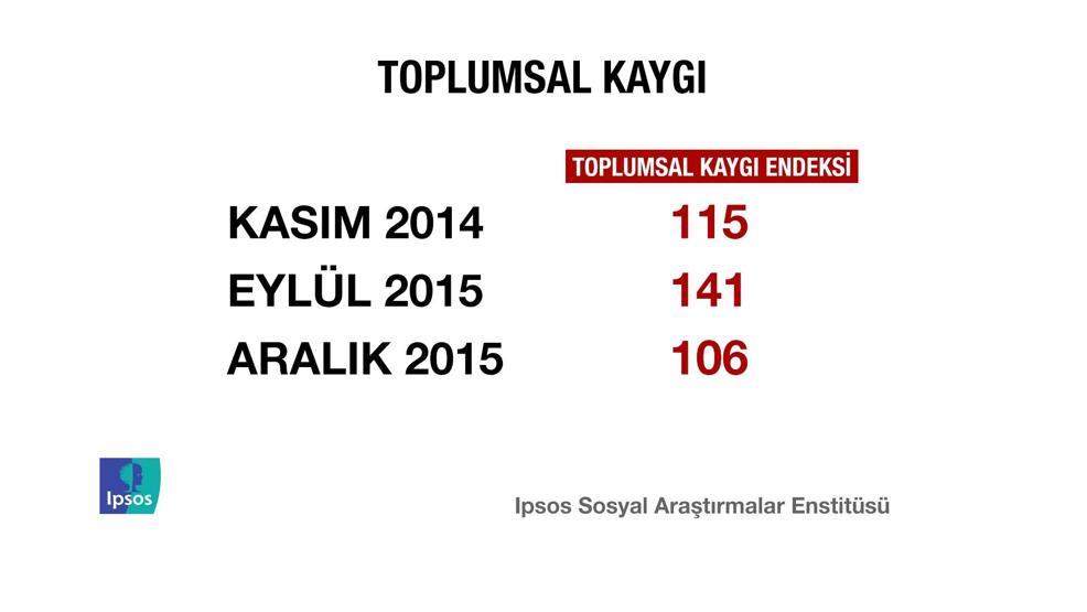 IPSOS Türkiye Barometresi araştırmasından çarpıcı sonuçlar