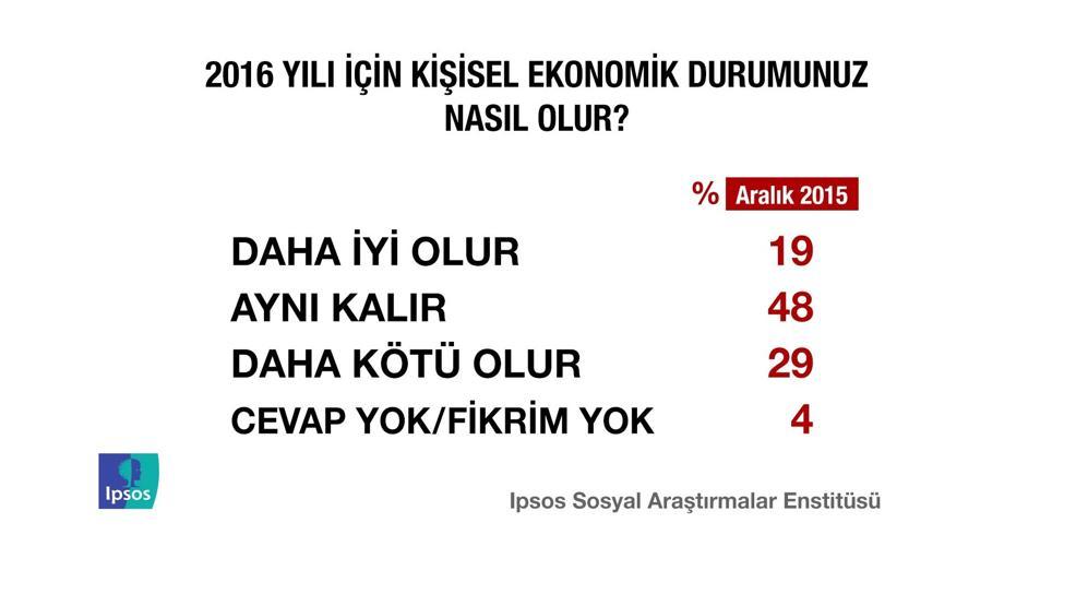 IPSOS Türkiye Barometresi araştırmasından çarpıcı sonuçlar