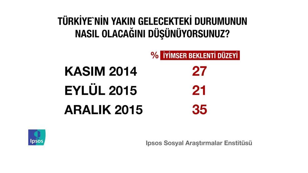 IPSOS Türkiye Barometresi araştırmasından çarpıcı sonuçlar