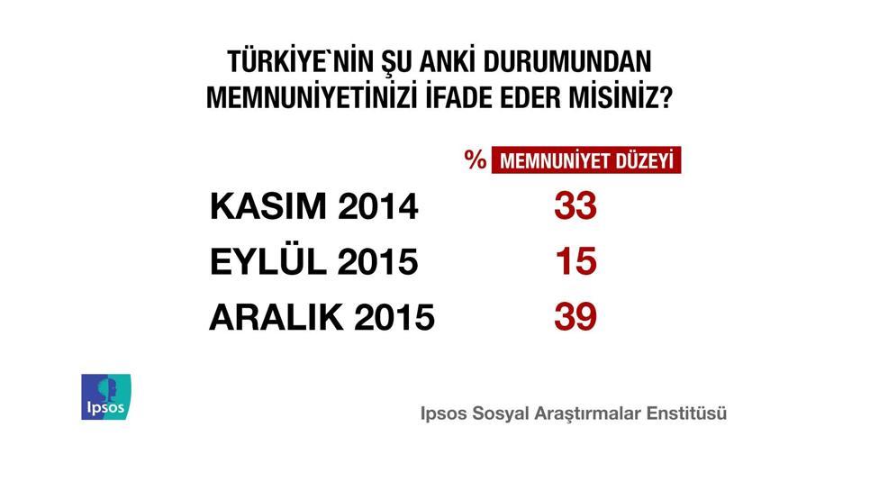 IPSOS Türkiye Barometresi araştırmasından çarpıcı sonuçlar