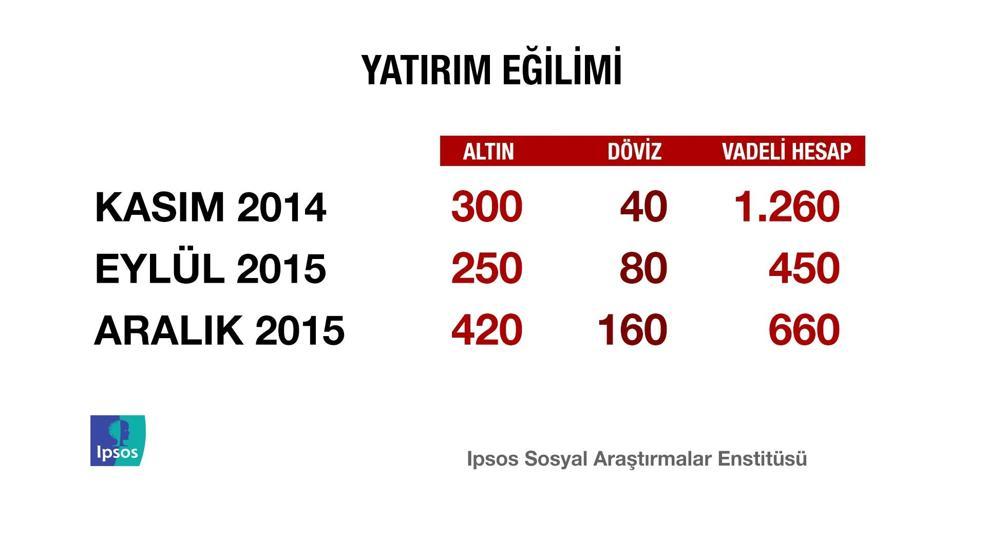 IPSOS Türkiye Barometresi araştırmasından çarpıcı sonuçlar