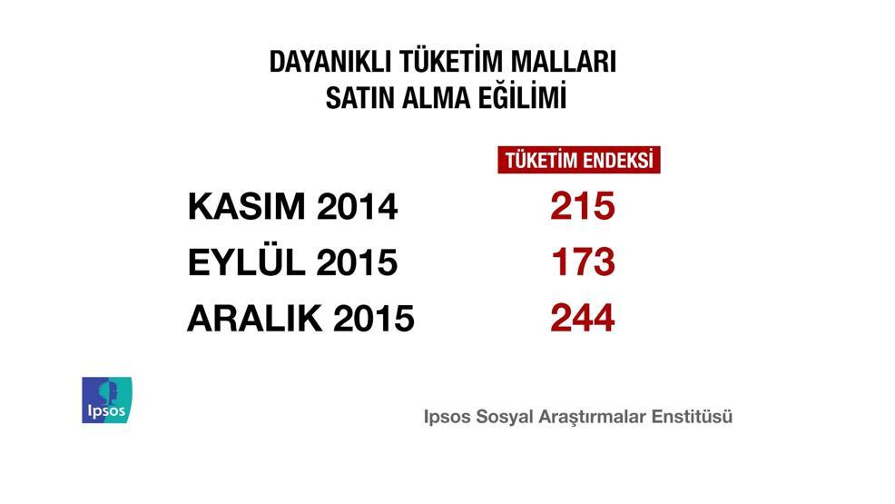 IPSOS Türkiye Barometresi araştırmasından çarpıcı sonuçlar