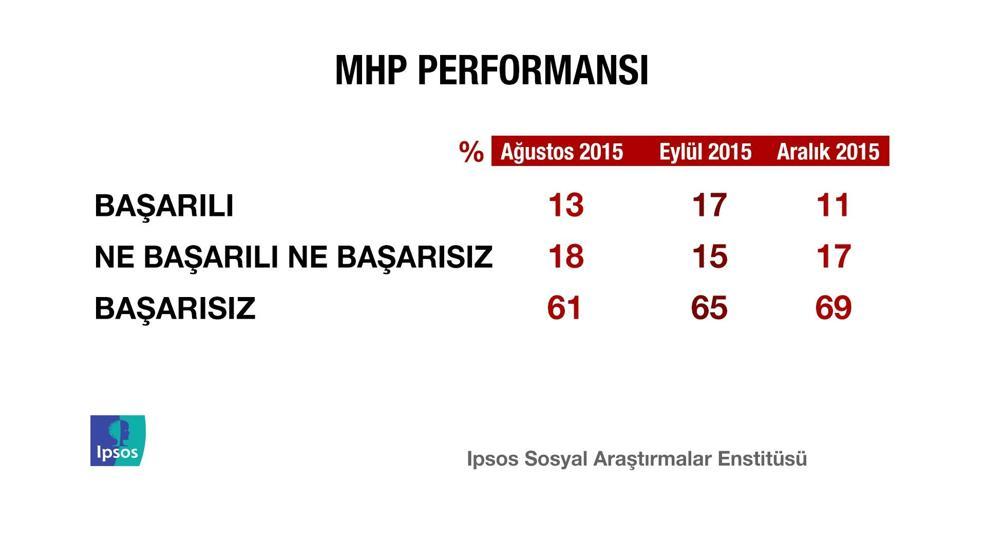 IPSOS Türkiye Barometresi araştırmasından çarpıcı sonuçlar