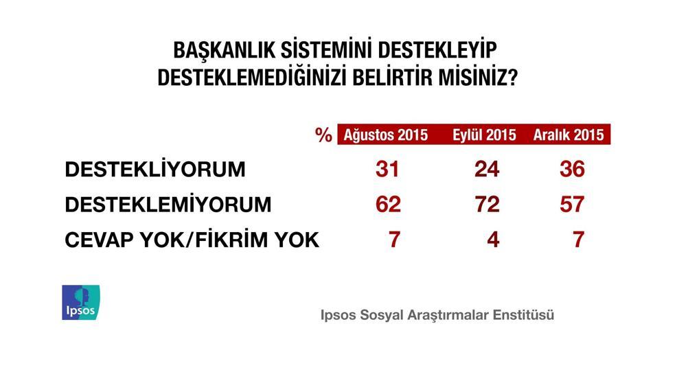 IPSOS Türkiye Barometresi araştırmasından çarpıcı sonuçlar