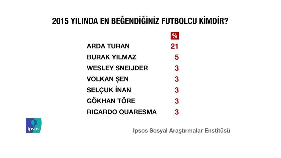 IPSOS Türkiye Barometresi araştırmasından çarpıcı sonuçlar