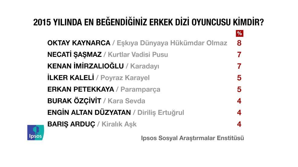 IPSOS Türkiye Barometresi araştırmasından çarpıcı sonuçlar