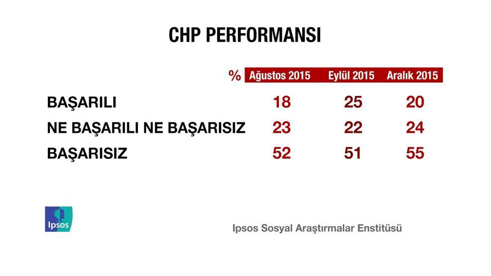IPSOS Türkiye Barometresi araştırmasından çarpıcı sonuçlar