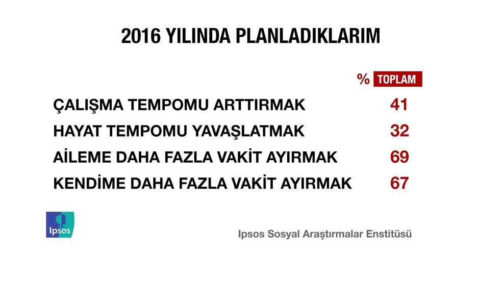IPSOS Türkiye Barometresi araştırmasından çarpıcı sonuçlar