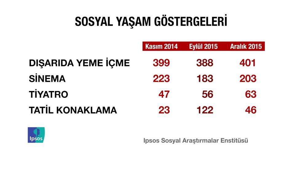 IPSOS Türkiye Barometresi araştırmasından çarpıcı sonuçlar
