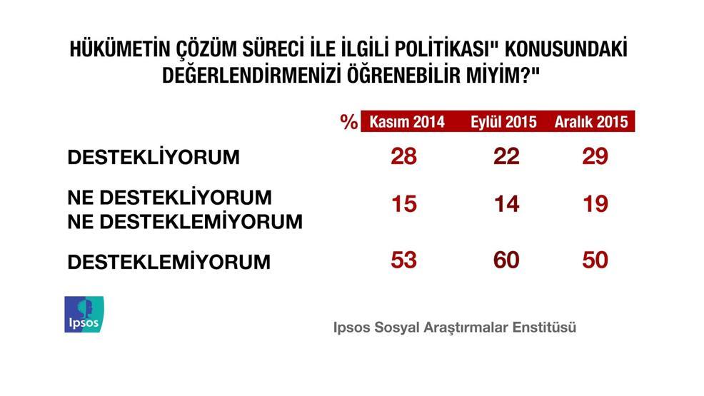 IPSOS Türkiye Barometresi araştırmasından çarpıcı sonuçlar