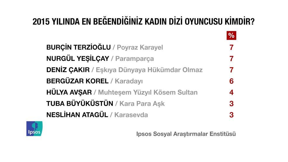 IPSOS Türkiye Barometresi araştırmasından çarpıcı sonuçlar