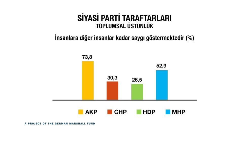 Türkiye kutuplaştı mı İşte çarpıcı sonuçlar...